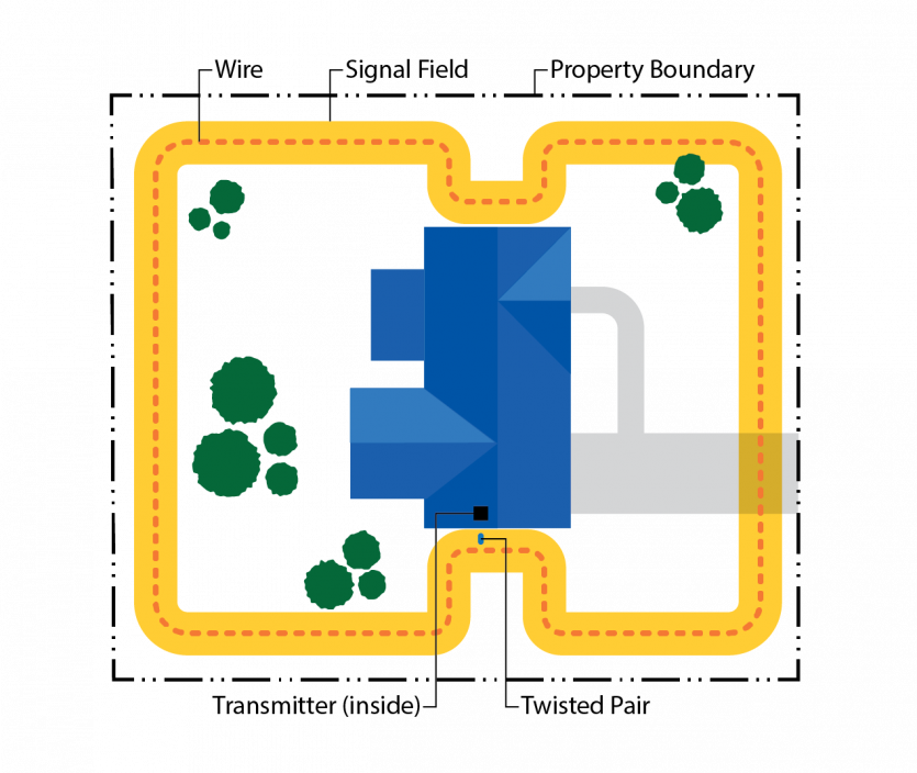 Diagram of Underground Dog Fence Separate Front and Back Yards